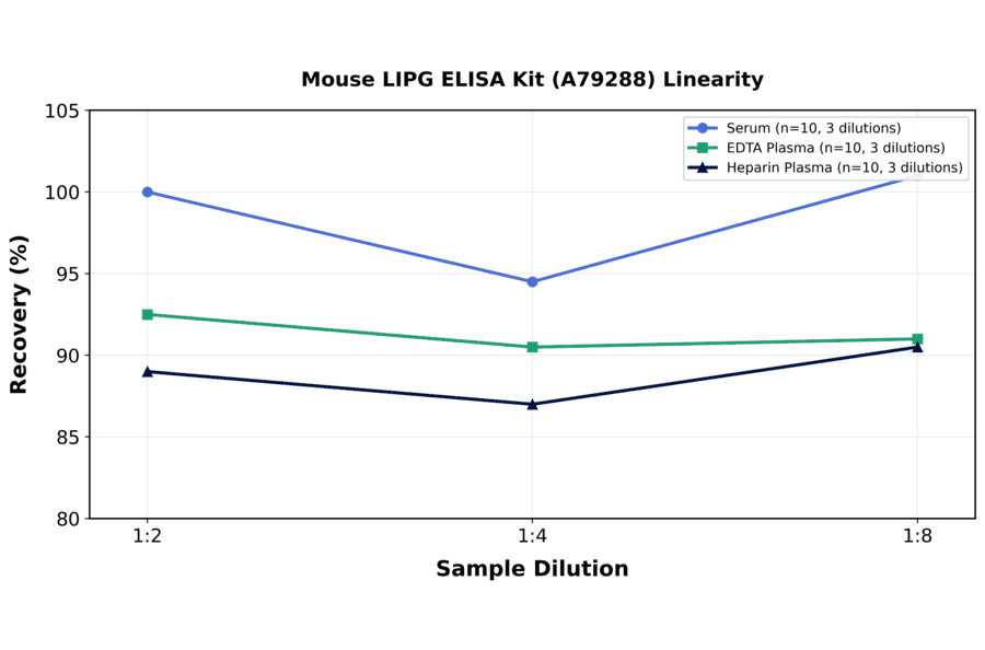 Linearity - Mouse LIPG ELISA Kit (A79288) - Antibodies.com