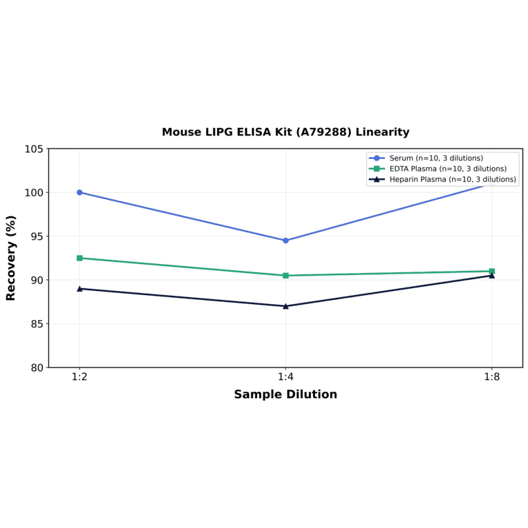 Linearity - Mouse LIPG ELISA Kit (A79288) - Antibodies.com