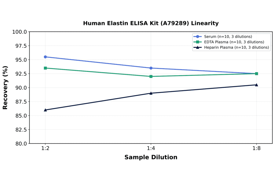 Linearity - Human Elastin ELISA Kit (A79289) - Antibodies.com