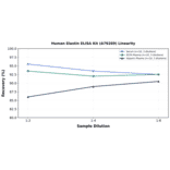 Linearity - Human Elastin ELISA Kit (A79289) - Antibodies.com