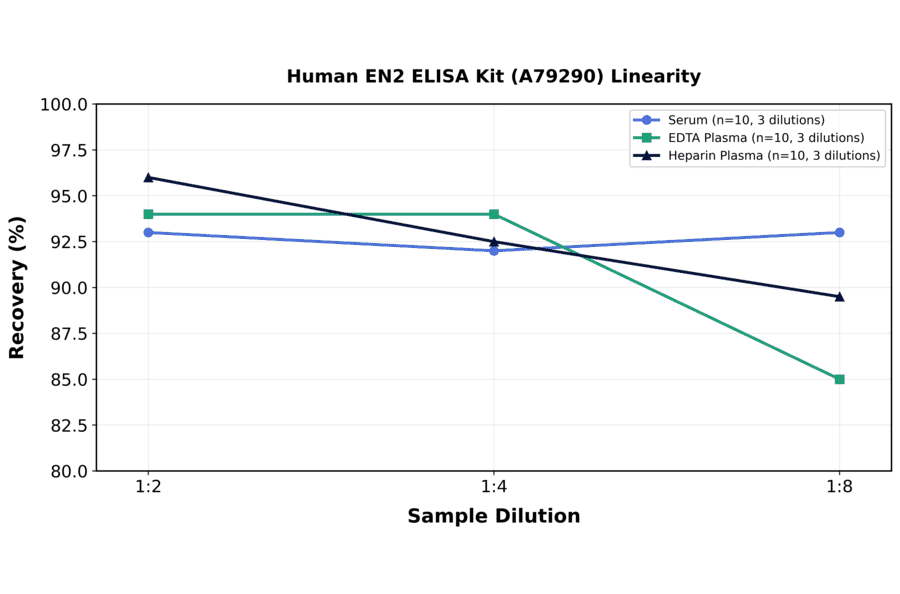Linearity - Human EN2 ELISA Kit (A79290) - Antibodies.com
