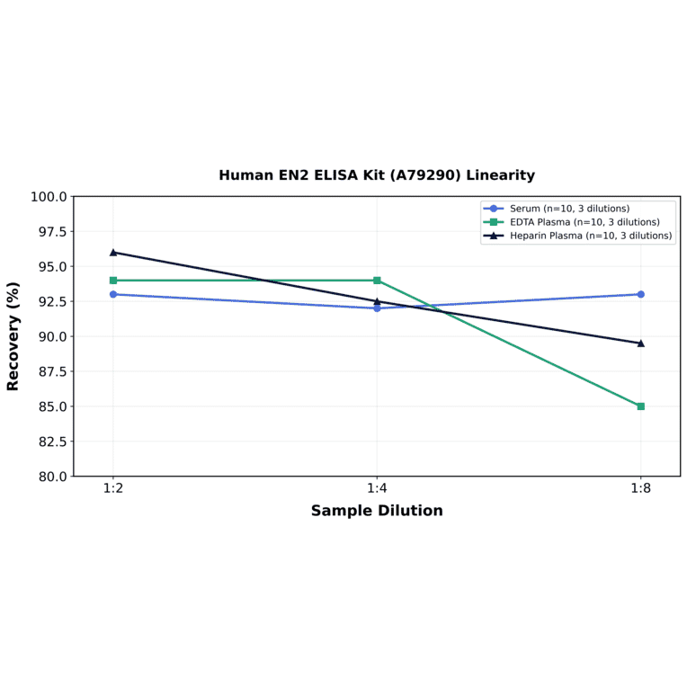 Linearity - Human EN2 ELISA Kit (A79290) - Antibodies.com