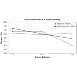 Linearity - Human EN2 ELISA Kit (A79290) - Antibodies.com