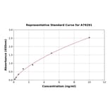 Standard Curve - Human CD105 ELISA Kit (A79291) - Antibodies.com