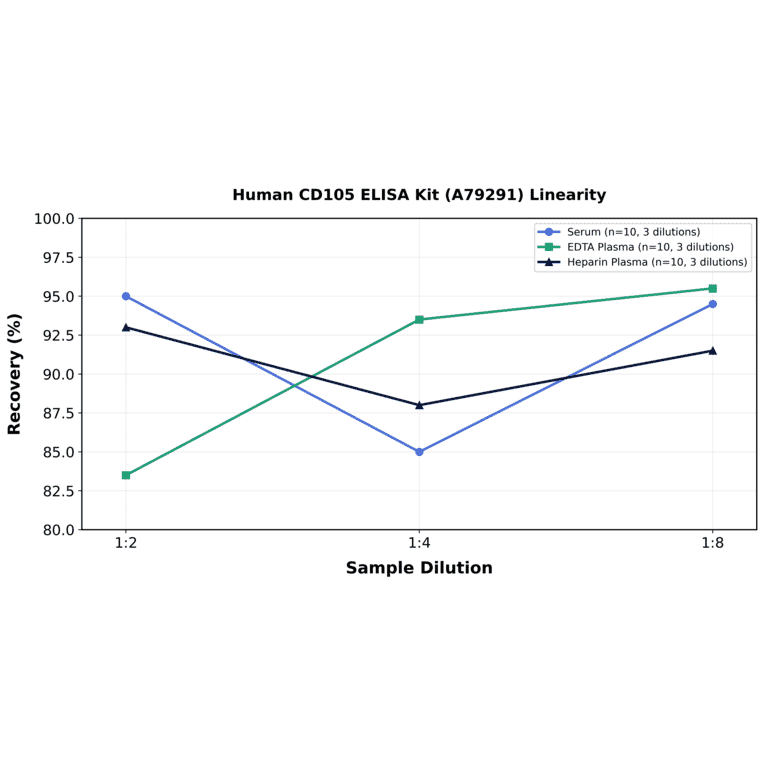 Linearity - Human CD105 ELISA Kit (A79291) - Antibodies.com