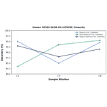 Linearity - Human CD105 ELISA Kit (A79291) - Antibodies.com