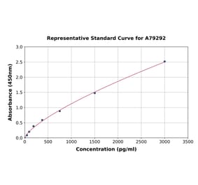 Standard Curve - Mouse CD105 ELISA Kit (A79292) - Antibodies.com