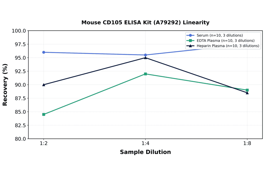 Linearity - Mouse CD105 ELISA Kit (A79292) - Antibodies.com