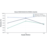Linearity - Mouse CD105 ELISA Kit (A79292) - Antibodies.com