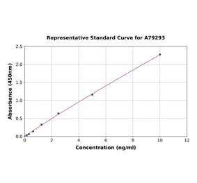 Standard Curve - Rat AP-A ELISA Kit (A79293) - Antibodies.com