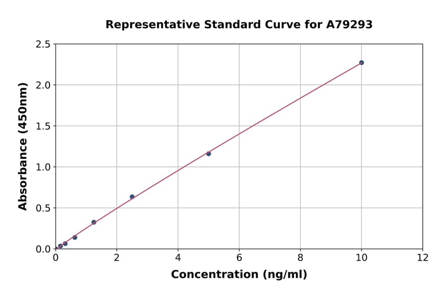 Standard Curve - Rat AP-A ELISA Kit (A79293) - Antibodies.com