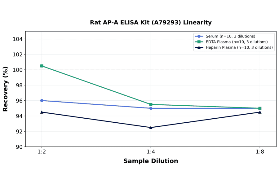 Linearity - Rat AP-A ELISA Kit (A79293) - Antibodies.com