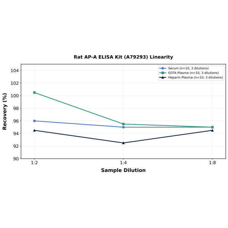 Linearity - Rat AP-A ELISA Kit (A79293) - Antibodies.com