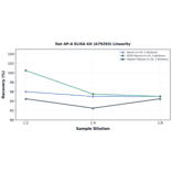 Linearity - Rat AP-A ELISA Kit (A79293) - Antibodies.com