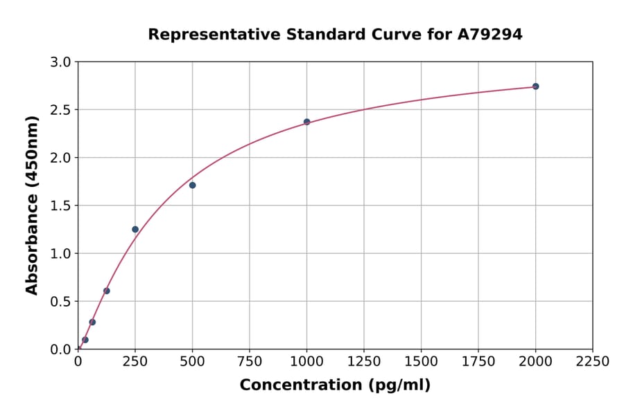 Standard Curve - Rat ENPP1/PC1 ELISA Kit (A79294) - Antibodies.com