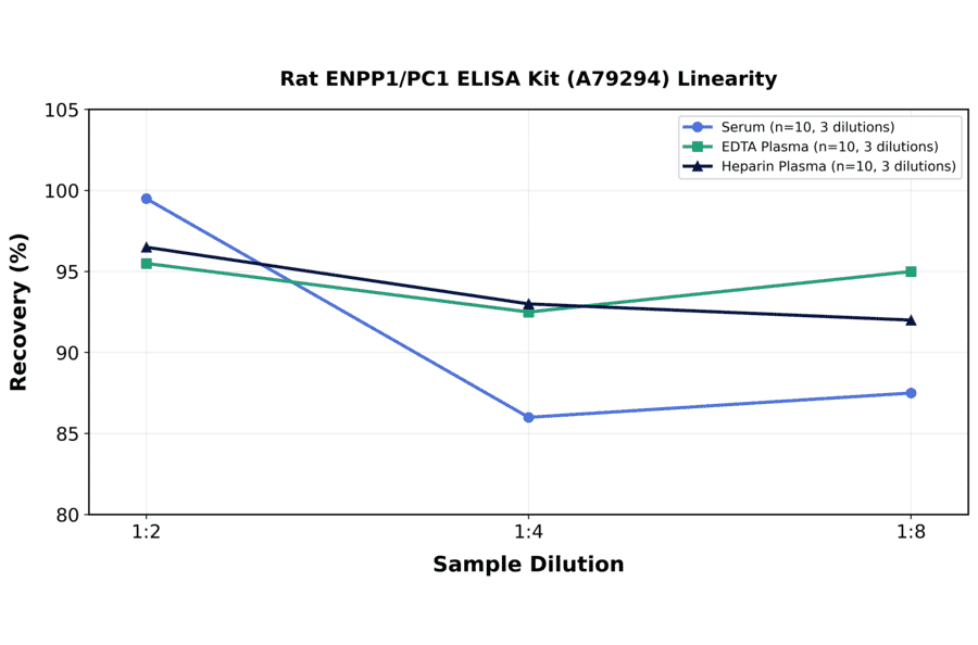 Linearity - Rat ENPP1/PC1 ELISA Kit (A79294) - Antibodies.com