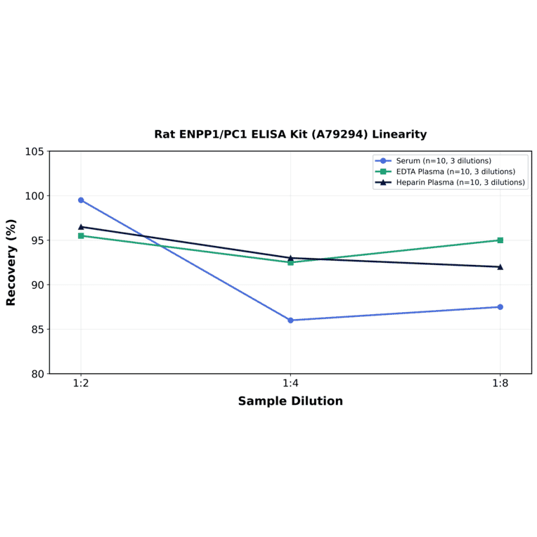 Linearity - Rat ENPP1/PC1 ELISA Kit (A79294) - Antibodies.com