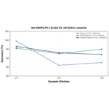 Linearity - Rat ENPP1/PC1 ELISA Kit (A79294) - Antibodies.com