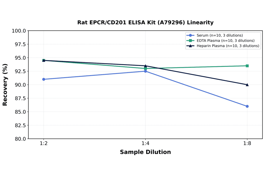 Linearity - Rat EPCR/CD201 ELISA Kit (A79296) - Antibodies.com