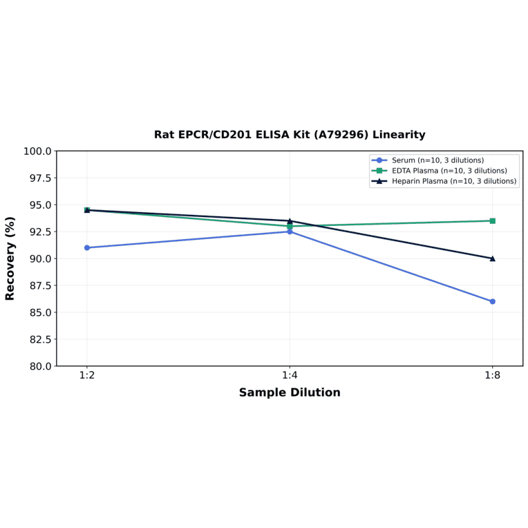 Linearity - Rat EPCR/CD201 ELISA Kit (A79296) - Antibodies.com