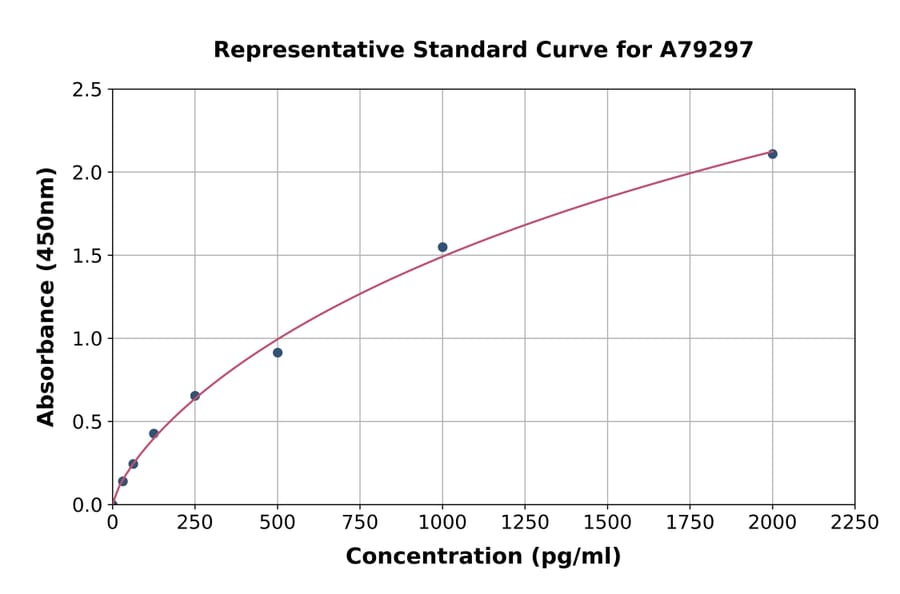 Standard Curve - Human EPO ELISA Kit (A79297) - Antibodies.com
