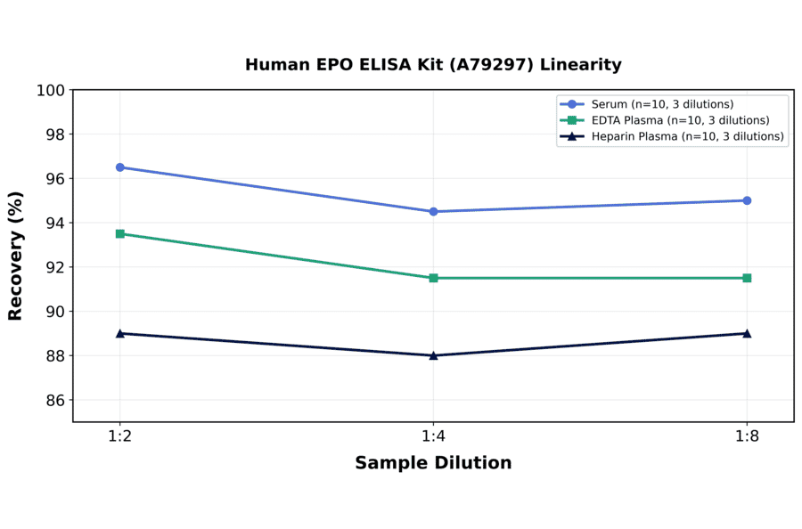 Linearity - Human EPO ELISA Kit (A79297) - Antibodies.com