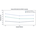 Linearity - Human EPO ELISA Kit (A79297) - Antibodies.com