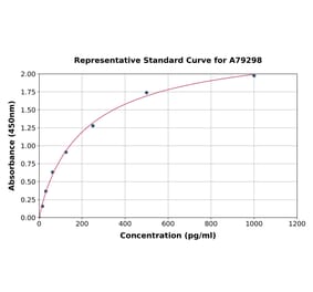 Standard Curve - Mouse EPO ELISA Kit (A79298) - Antibodies.com