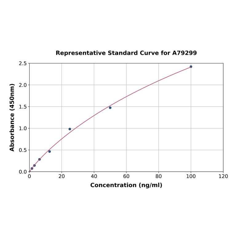 Standard Curve - Human EPX ELISA Kit (A79299) - Antibodies.com