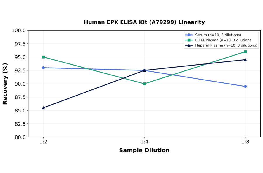 Linearity - Human EPX ELISA Kit (A79299) - Antibodies.com