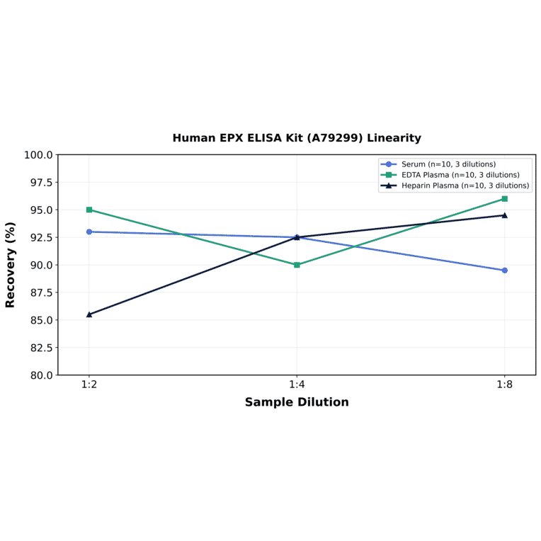 Linearity - Human EPX ELISA Kit (A79299) - Antibodies.com