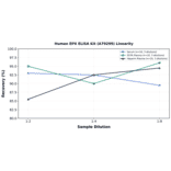 Linearity - Human EPX ELISA Kit (A79299) - Antibodies.com
