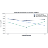 Linearity - Rat ErbB2/HER2 ELISA Kit (A79300) - Antibodies.com