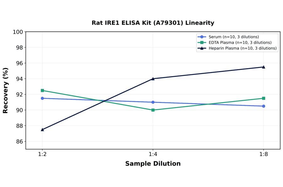 Linearity - Rat IRE1 ELISA Kit (A79301) - Antibodies.com