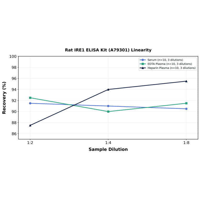 Linearity - Rat IRE1 ELISA Kit (A79301) - Antibodies.com