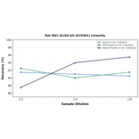 Linearity - Rat IRE1 ELISA Kit (A79301) - Antibodies.com