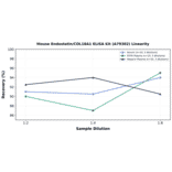 Linearity - Mouse Endostatin/COL18A1 ELISA Kit (A79302) - Antibodies.com