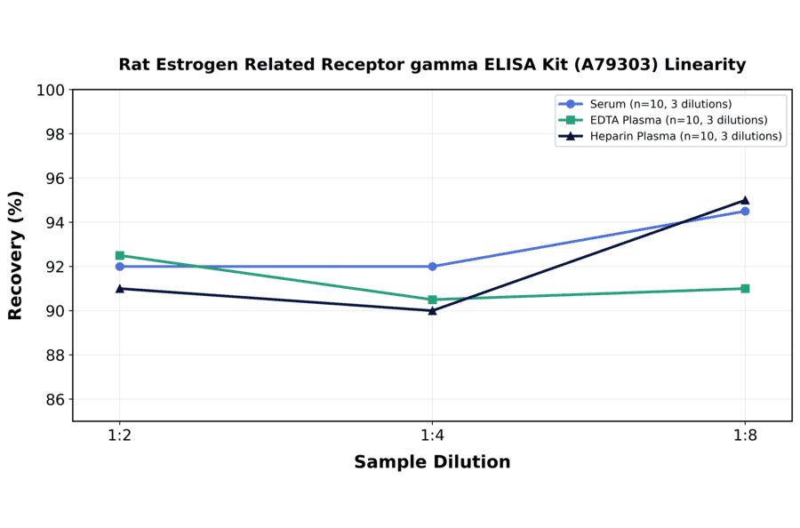Linearity - Rat Estrogen Related Receptor gamma ELISA Kit (A79303) - Antibodies.com