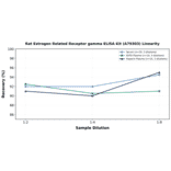 Linearity - Rat Estrogen Related Receptor gamma ELISA Kit (A79303) - Antibodies.com