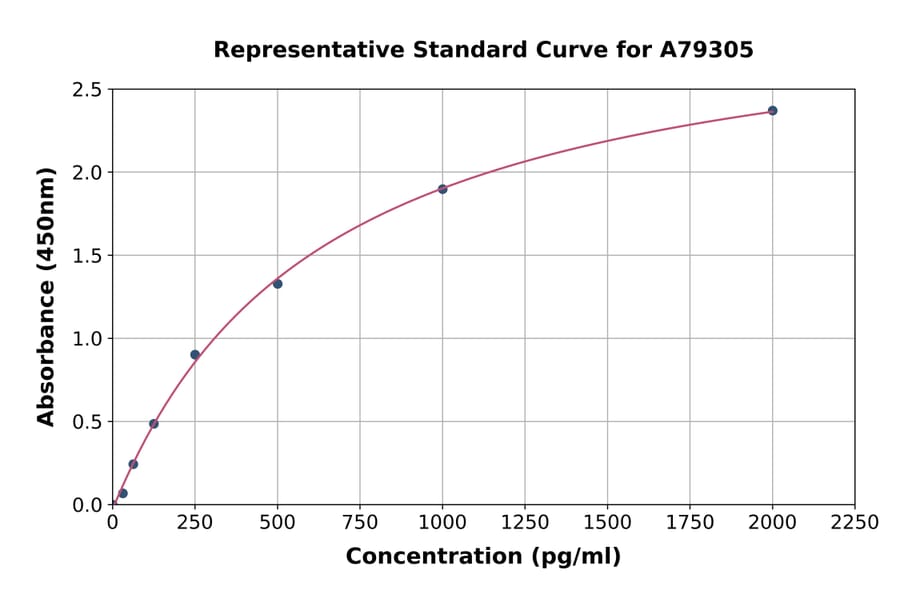 Standard Curve - Human Ezrin ELISA Kit (A79305) - Antibodies.com