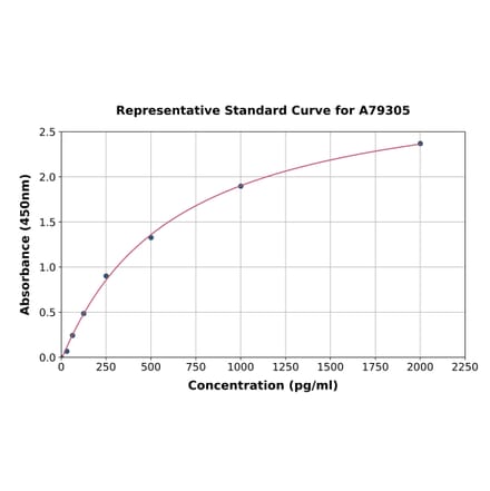 Standard Curve - Human Ezrin ELISA Kit (A79305) - Antibodies.com