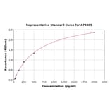 Standard Curve - Human Ezrin ELISA Kit (A79305) - Antibodies.com