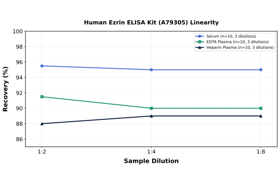 Linearity - Human Ezrin ELISA Kit (A79305) - Antibodies.com