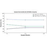 Linearity - Human Ezrin ELISA Kit (A79305) - Antibodies.com