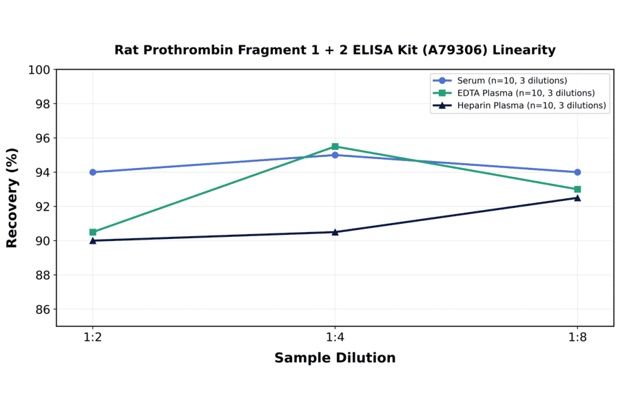 Linearity - Rat Prothrombin Fragment 1 + 2 ELISA Kit (A79306) - Antibodies.com