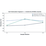 Linearity - Rat Prothrombin Fragment 1 + 2 ELISA Kit (A79306) - Antibodies.com