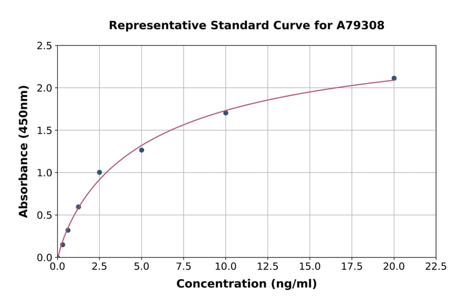Standard Curve - Human FXI ELISA Kit (A79308) - Antibodies.com