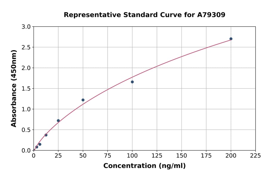 Standard Curve - Mouse Factor XI ELISA Kit (A79309) - Antibodies.com