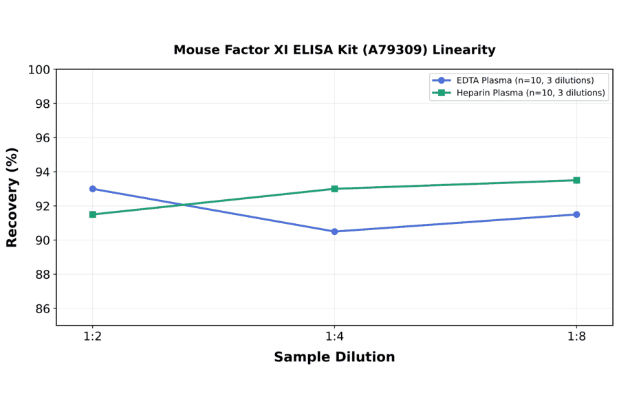 Linearity - Mouse Factor XI ELISA Kit (A79309) - Antibodies.com