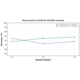 Linearity - Mouse Factor XI ELISA Kit (A79309) - Antibodies.com